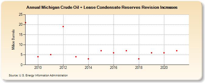 Michigan Crude Oil + Lease Condensate Reserves Revision Increases (Million Barrels)