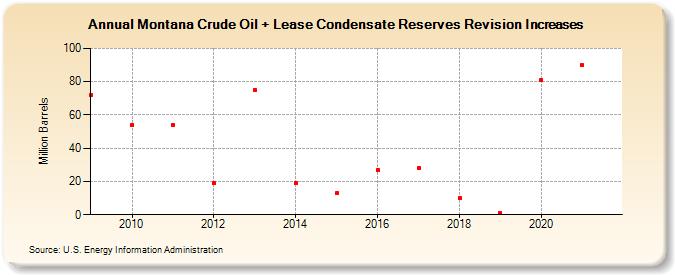 Montana Crude Oil + Lease Condensate Reserves Revision Increases (Million Barrels)