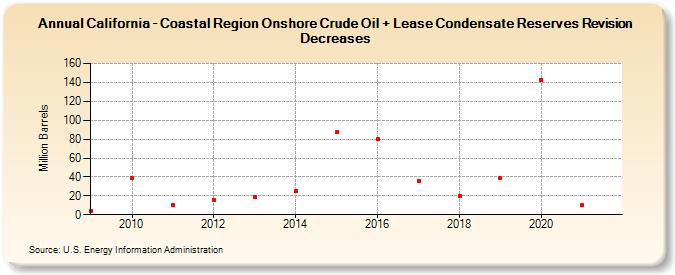 California - Coastal Region Onshore Crude Oil + Lease Condensate Reserves Revision Decreases (Million Barrels)