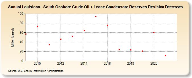 Louisiana - South Onshore Crude Oil + Lease Condensate Reserves Revision Decreases (Million Barrels)