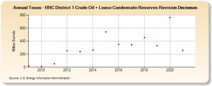 Texas - RRC District 1 Crude Oil + Lease Condensate Reserves Revision Decreases (Million Barrels)