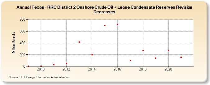 Texas - RRC District 2 Onshore Crude Oil + Lease Condensate Reserves Revision Decreases (Million Barrels)