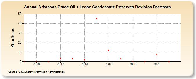 Arkansas Crude Oil + Lease Condensate Reserves Revision Decreases (Million Barrels)