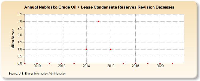 Nebraska Crude Oil + Lease Condensate Reserves Revision Decreases (Million Barrels)