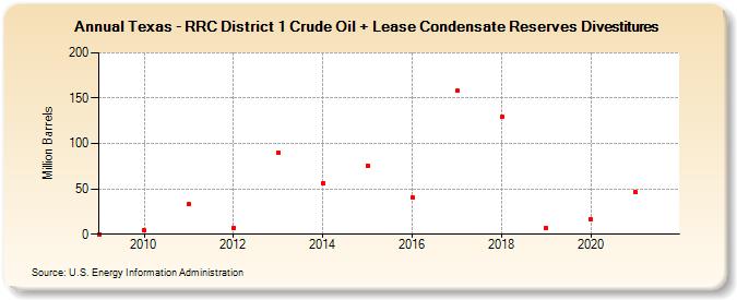 Texas - RRC District 1 Crude Oil + Lease Condensate Reserves Divestitures (Million Barrels)