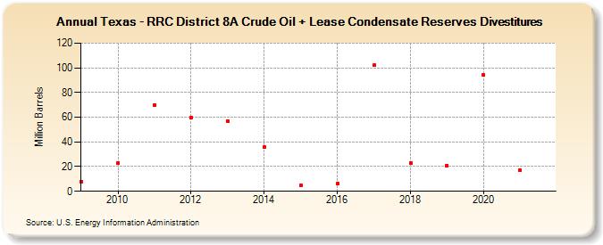 Texas - RRC District 8A Crude Oil + Lease Condensate Reserves Divestitures (Million Barrels)