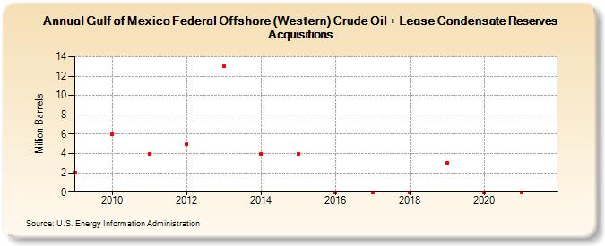 Gulf of Mexico Federal Offshore (Western) Crude Oil + Lease Condensate Reserves Acquisitions (Million Barrels)
