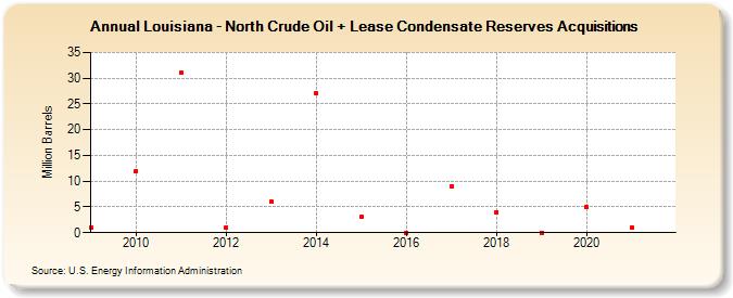 Louisiana - North Crude Oil + Lease Condensate Reserves Acquisitions (Million Barrels)