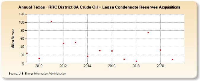 Texas - RRC District 8A Crude Oil + Lease Condensate Reserves Acquisitions (Million Barrels)