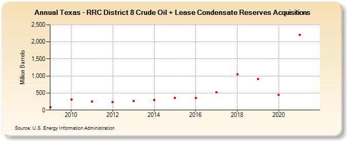 Texas - RRC District 8 Crude Oil + Lease Condensate Reserves Acquisitions (Million Barrels)