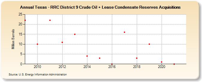Texas - RRC District 9 Crude Oil + Lease Condensate Reserves Acquisitions (Million Barrels)