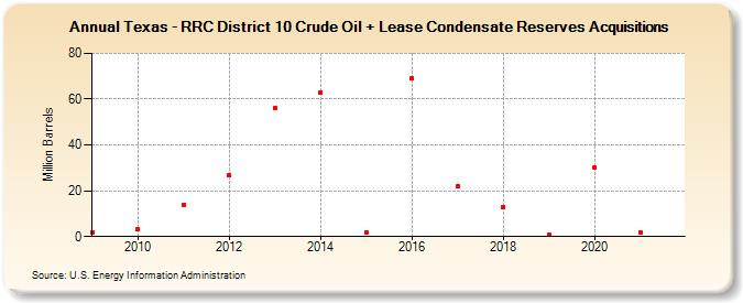 Texas - RRC District 10 Crude Oil + Lease Condensate Reserves Acquisitions (Million Barrels)