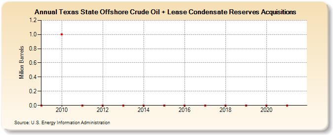 Texas State Offshore Crude Oil + Lease Condensate Reserves Acquisitions (Million Barrels)