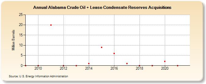 Alabama Crude Oil + Lease Condensate Reserves Acquisitions (Million Barrels)