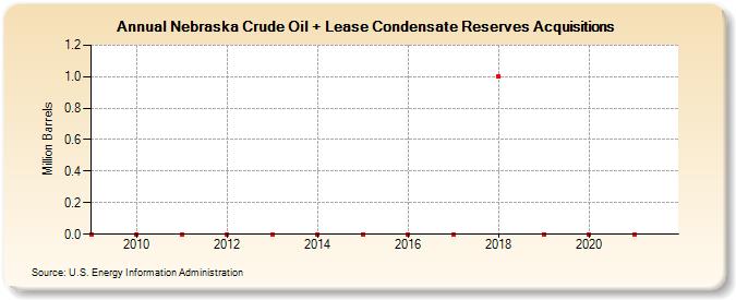 Nebraska Crude Oil + Lease Condensate Reserves Acquisitions (Million Barrels)