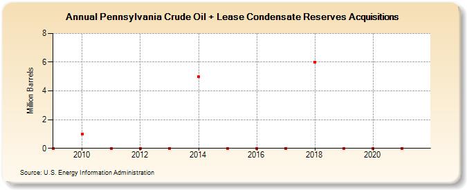 Pennsylvania Crude Oil + Lease Condensate Reserves Acquisitions (Million Barrels)