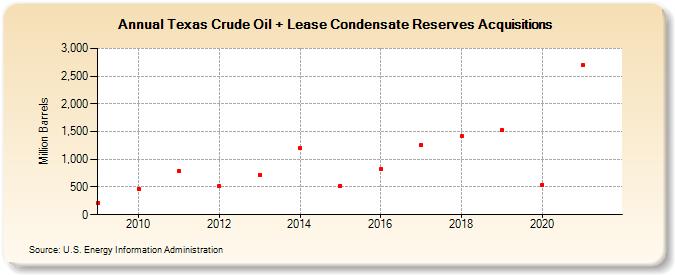 Texas Crude Oil + Lease Condensate Reserves Acquisitions (Million Barrels)