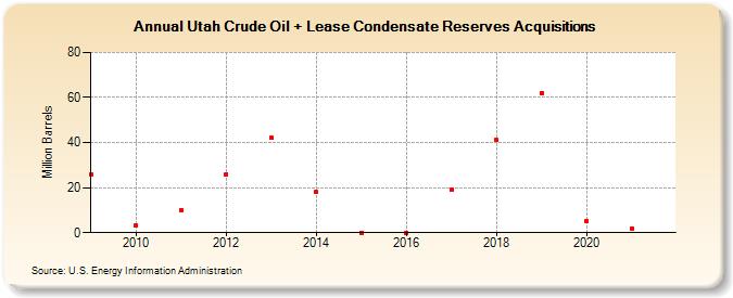 Utah Crude Oil + Lease Condensate Reserves Acquisitions (Million Barrels)