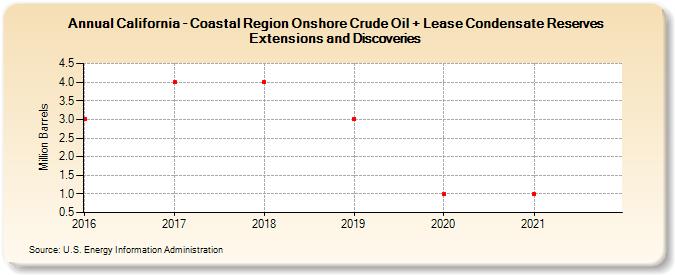 California - Coastal Region Onshore Crude Oil + Lease Condensate Reserves Extensions and Discoveries (Million Barrels)