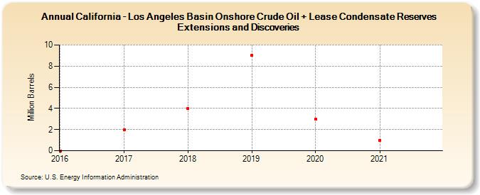 California - Los Angeles Basin Onshore Crude Oil + Lease Condensate Reserves Extensions and Discoveries (Million Barrels)