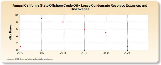 California State Offshore Crude Oil + Lease Condensate Reserves Extensions and Discoveries (Million Barrels)