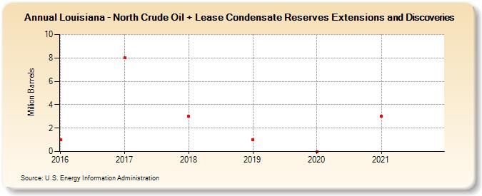 Louisiana - North Crude Oil + Lease Condensate Reserves Extensions and Discoveries (Million Barrels)