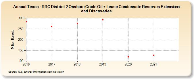 Texas - RRC District 2 Onshore Crude Oil + Lease Condensate Reserves Extensions and Discoveries (Million Barrels)