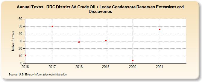 Texas - RRC District 8A Crude Oil + Lease Condensate Reserves Extensions and Discoveries (Million Barrels)