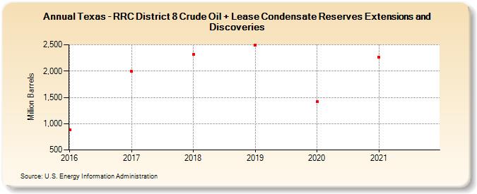 Texas - RRC District 8 Crude Oil + Lease Condensate Reserves Extensions and Discoveries (Million Barrels)