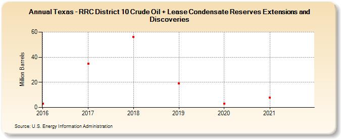 Texas - RRC District 10 Crude Oil + Lease Condensate Reserves Extensions and Discoveries (Million Barrels)