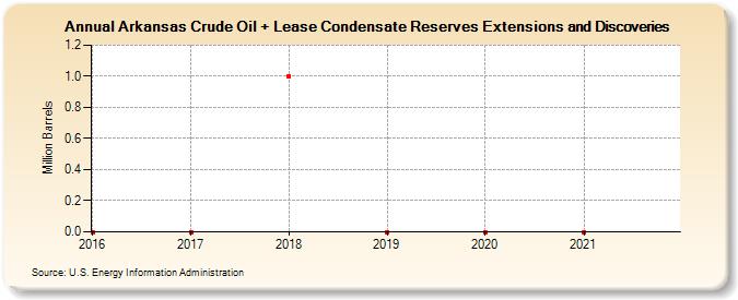 Arkansas Crude Oil + Lease Condensate Reserves Extensions and Discoveries (Million Barrels)