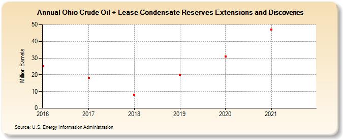 Ohio Crude Oil + Lease Condensate Reserves Extensions and Discoveries (Million Barrels)