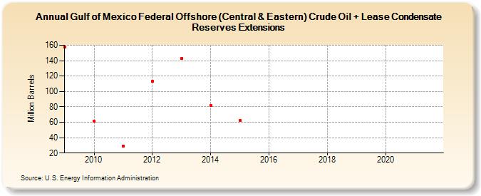 Gulf of Mexico Federal Offshore (Central & Eastern) Crude Oil + Lease Condensate Reserves Extensions (Million Barrels)