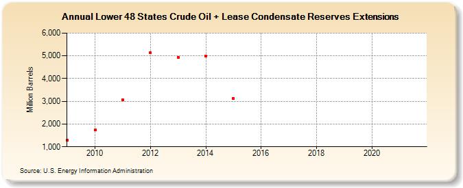 Lower 48 States Crude Oil + Lease Condensate Reserves Extensions (Million Barrels)
