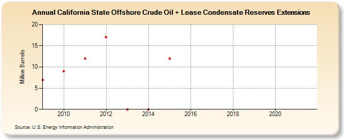 California State Offshore Crude Oil + Lease Condensate Reserves Extensions (Million Barrels)