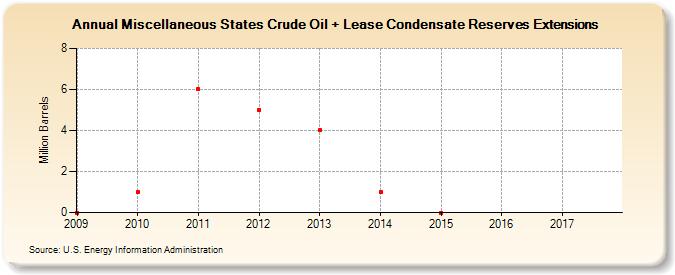 Miscellaneous States Crude Oil + Lease Condensate Reserves Extensions (Million Barrels)