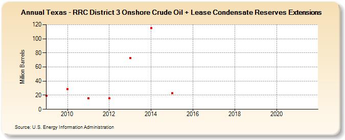 Texas - RRC District 3 Onshore Crude Oil + Lease Condensate Reserves Extensions (Million Barrels)