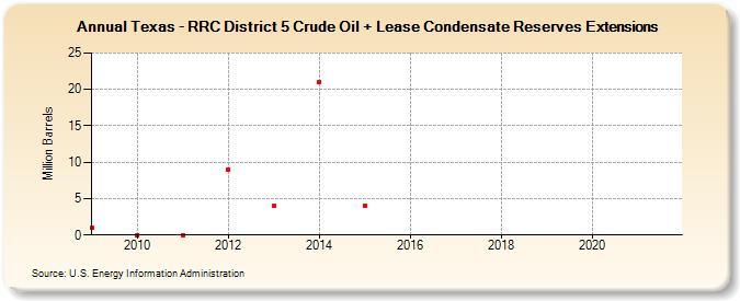 Texas - RRC District 5 Crude Oil + Lease Condensate Reserves Extensions (Million Barrels)