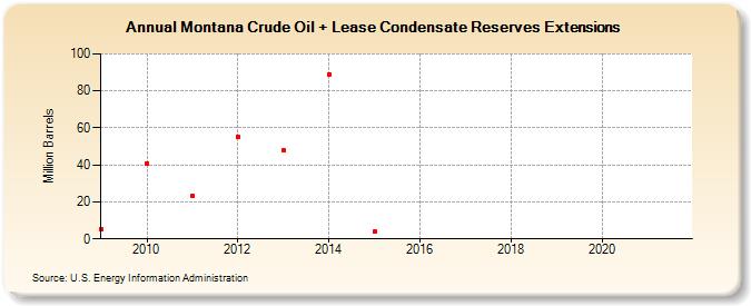 Montana Crude Oil + Lease Condensate Reserves Extensions (Million Barrels)