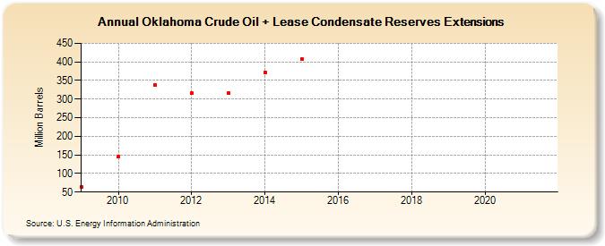 Oklahoma Crude Oil + Lease Condensate Reserves Extensions (Million Barrels)