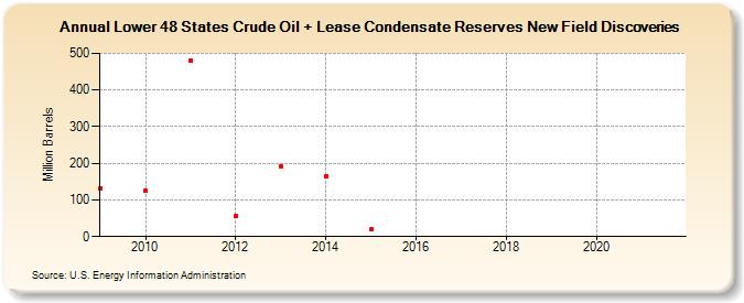 Lower 48 States Crude Oil + Lease Condensate Reserves New Field Discoveries (Million Barrels)