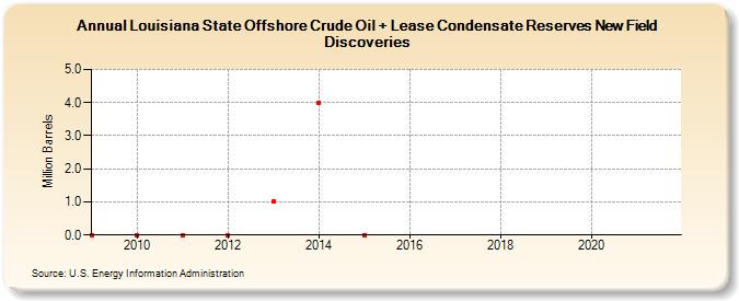 Louisiana State Offshore Crude Oil + Lease Condensate Reserves New Field Discoveries (Million Barrels)
