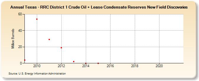 Texas - RRC District 1 Crude Oil + Lease Condensate Reserves New Field Discoveries (Million Barrels)