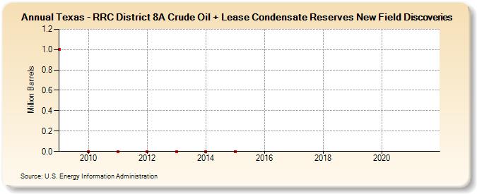 Texas - RRC District 8A Crude Oil + Lease Condensate Reserves New Field Discoveries (Million Barrels)