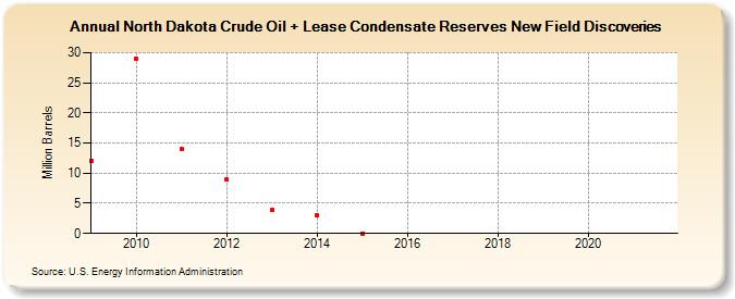 North Dakota Crude Oil + Lease Condensate Reserves New Field Discoveries (Million Barrels)