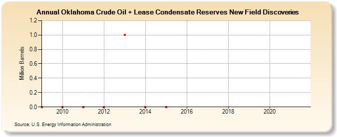 Oklahoma Crude Oil + Lease Condensate Reserves New Field Discoveries (Million Barrels)