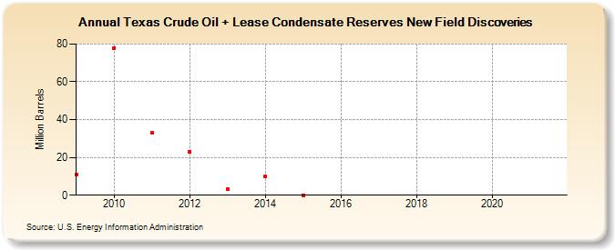 Texas Crude Oil + Lease Condensate Reserves New Field Discoveries (Million Barrels)