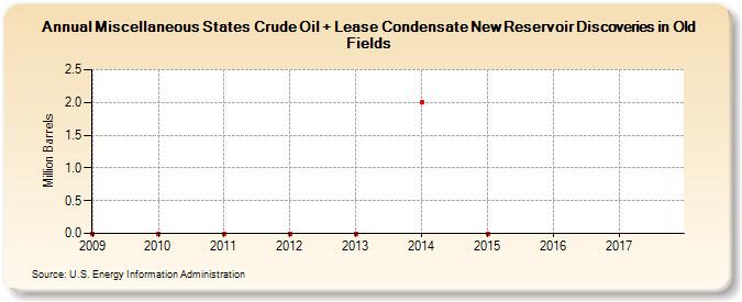 Miscellaneous States Crude Oil + Lease Condensate New Reservoir Discoveries in Old Fields (Million Barrels)