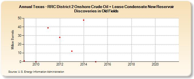 Texas - RRC District 2 Onshore Crude Oil + Lease Condensate New Reservoir Discoveries in Old Fields (Million Barrels)