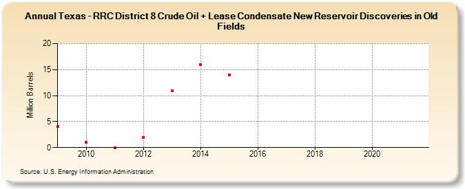 Texas - RRC District 8 Crude Oil + Lease Condensate New Reservoir Discoveries in Old Fields (Million Barrels)